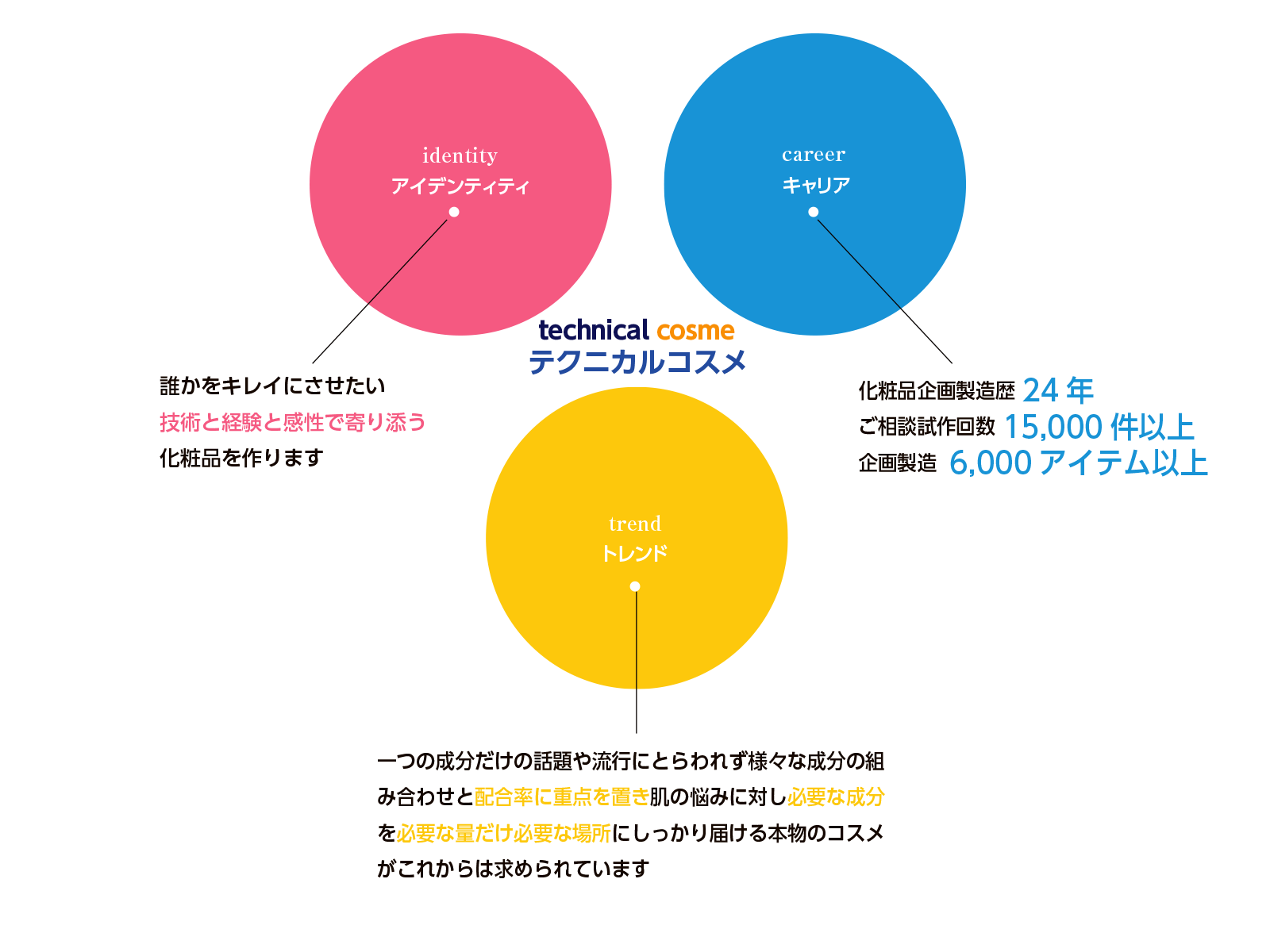 アイデンティティ＋キャリア＋トレンド＝テクニカルコスメ